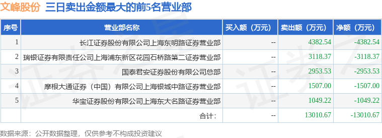1月3日文峰股份（601010）龙虎榜数据