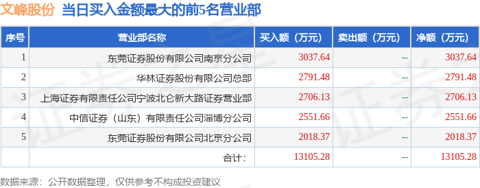 12月16日文峰股份（601010）龙虎榜数据