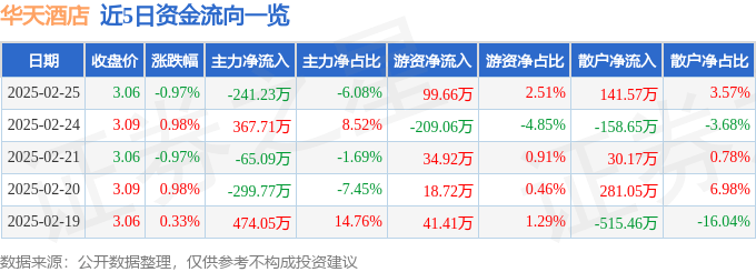 股票行情快报：华天酒店（000428）2月25日主力资金净卖出241.23万元