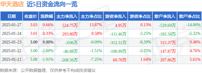 股票行情快报：华天酒店（000428）1月27日主力资金净买入524.75万元