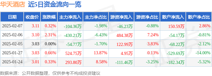 股票行情快报：华天酒店（000428）2月7日主力资金净卖出104.36万元