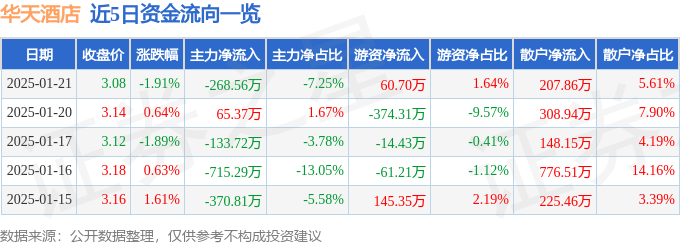 股票行情快报：华天酒店（000428）1月21日主力资金净卖出268.56万元