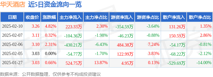 股票行情快报：华天酒店（000428）2月10日主力资金净买入223.33万元