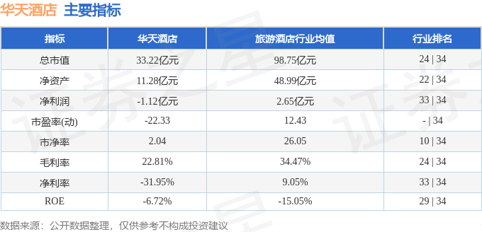 股票行情快报：华天酒店（000428）2月10日主力资金净买入223.33万元