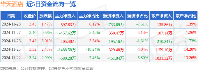 股票行情快报：华天酒店（000428）11月28日主力资金净买入597.83万元