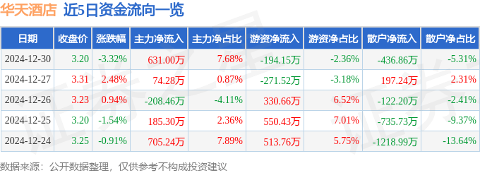 股票行情快报：华天酒店（000428）12月30日主力资金净买入631.00万元