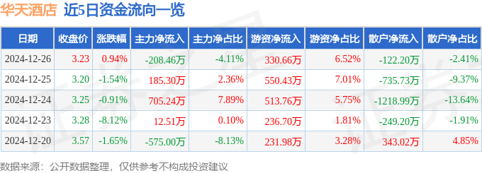 股票行情快报：华天酒店（000428）12月26日主力资金净卖出208.46万元