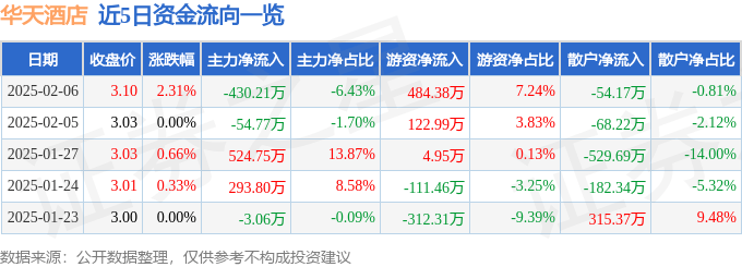 股票行情快报：华天酒店（000428）2月6日主力资金净卖出430.21万元
