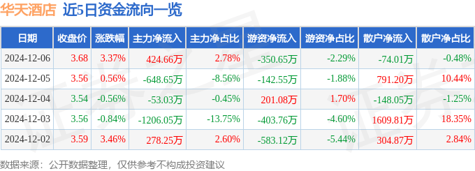 股票行情快报：华天酒店（000428）12月6日主力资金净买入424.66万元
