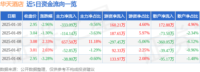 股票行情快报：华天酒店（000428）1月10日主力资金净卖出333.09万元