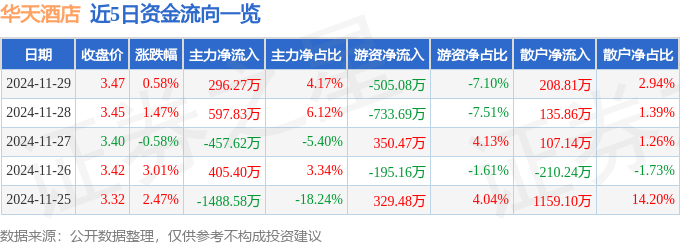 股票行情快报：华天酒店（000428）11月29日主力资金净买入296.27万元