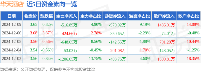 股票行情快报：华天酒店（000428）12月9日主力资金净卖出516.89万元