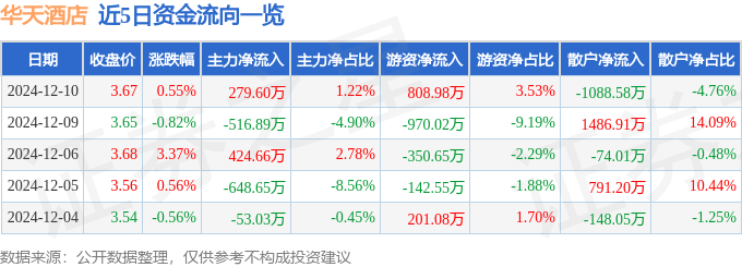 股票行情快报：华天酒店（000428）12月10日主力资金净买入279.60万元