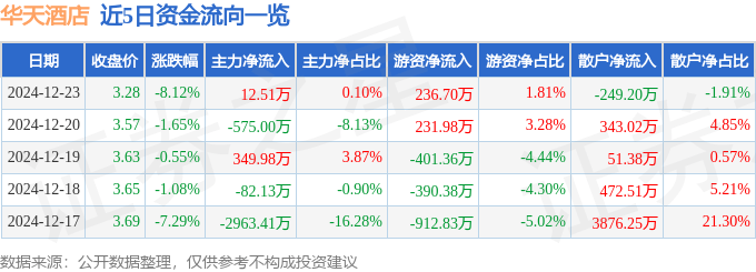 股票行情快报：华天酒店（000428）12月23日主力资金净买入12.51万元