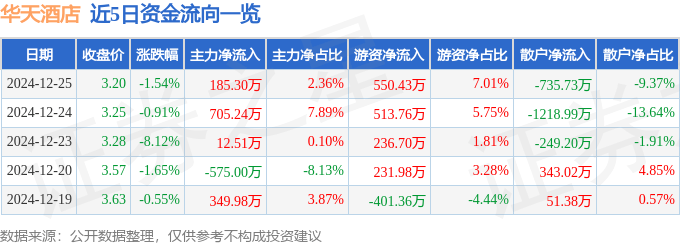 股票行情快报：华天酒店（000428）12月25日主力资金净买入185.30万元