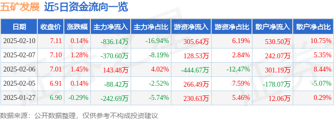 股票行情快报：五矿发展（600058）2月10日主力资金净卖出836.14万元