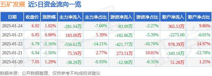 股票行情快报：五矿发展（600058）1月24日主力资金净卖出281.54万元