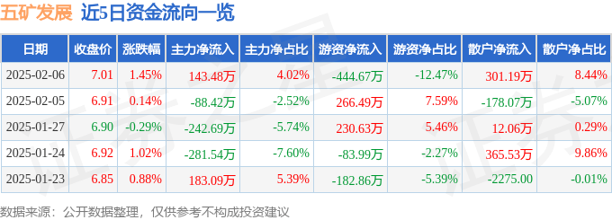 股票行情快报：五矿发展（600058）2月6日主力资金净买入143.48万元