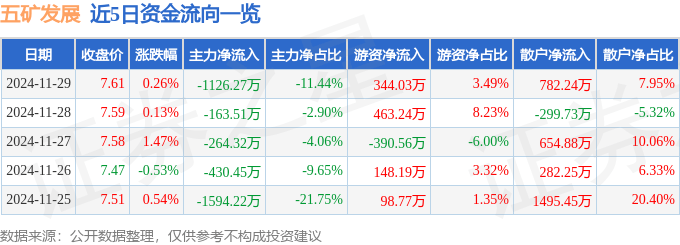 股票行情快报：五矿发展（600058）11月29日主力资金净卖出1126.27万元