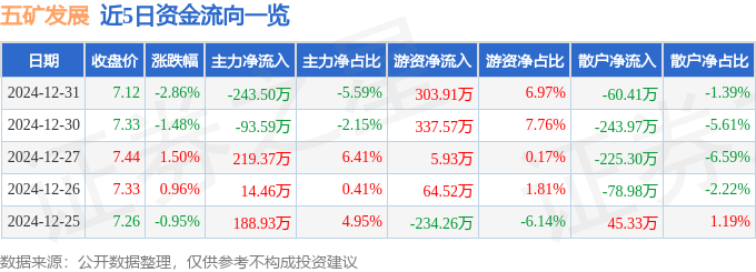 股票行情快报：五矿发展（600058）12月31日主力资金净卖出243.50万元