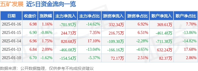 股票行情快报：五矿发展（600058）1月16日主力资金净卖出701.95万元