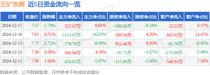 股票行情快报：五矿发展（600058）12月17日主力资金净买入557.67万元