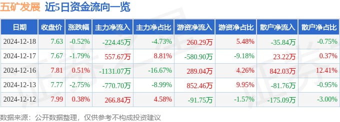 股票行情快报：五矿发展（600058）12月18日主力资金净卖出224.45万元