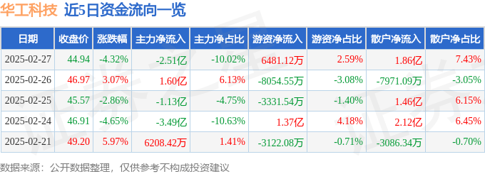 华工科技（000988）2月27日主力资金净卖出2.51亿元