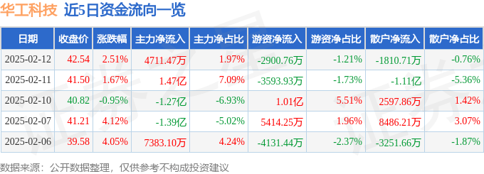 股票行情快报：华工科技（000988）2月12日主力资金净买入4711.47万元
