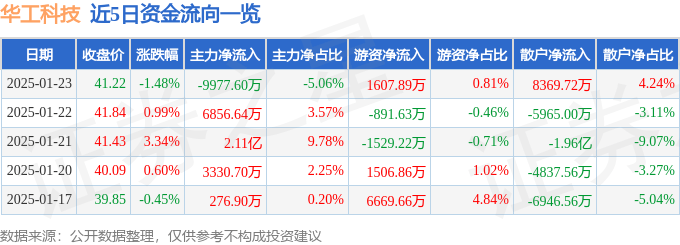 股票行情快报：华工科技（000988）1月23日主力资金净卖出9977.60万元