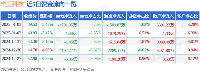 股票行情快报：华工科技（000988）1月3日主力资金净卖出4791.35万元