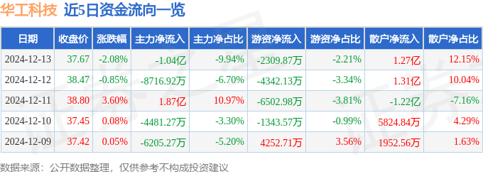 股票行情快报：华工科技（000988）12月13日主力资金净卖出1.04亿元
