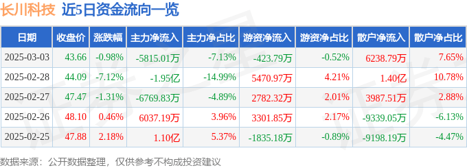 股票行情快报：长川科技（300604）3月3日主力资金净卖出5815.01万元