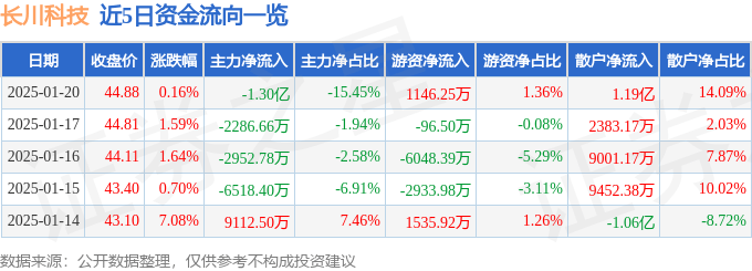 股票行情快报：长川科技（300604）1月20日主力资金净卖出1.30亿元