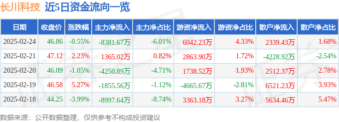 股票行情快报：长川科技（300604）2月24日主力资金净卖出8381.67万元