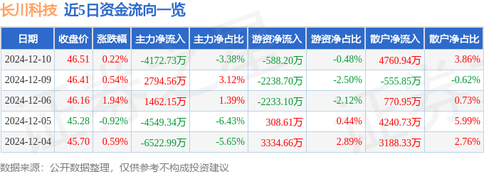 股票行情快报：长川科技（300604）12月10日主力资金净卖出4172.73万元