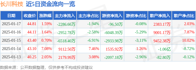 股票行情快报：长川科技（300604）1月17日主力资金净卖出2286.66万元
