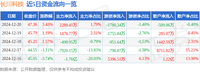 股票行情快报：长川科技（300604）12月20日主力资金净买入2289.41万元