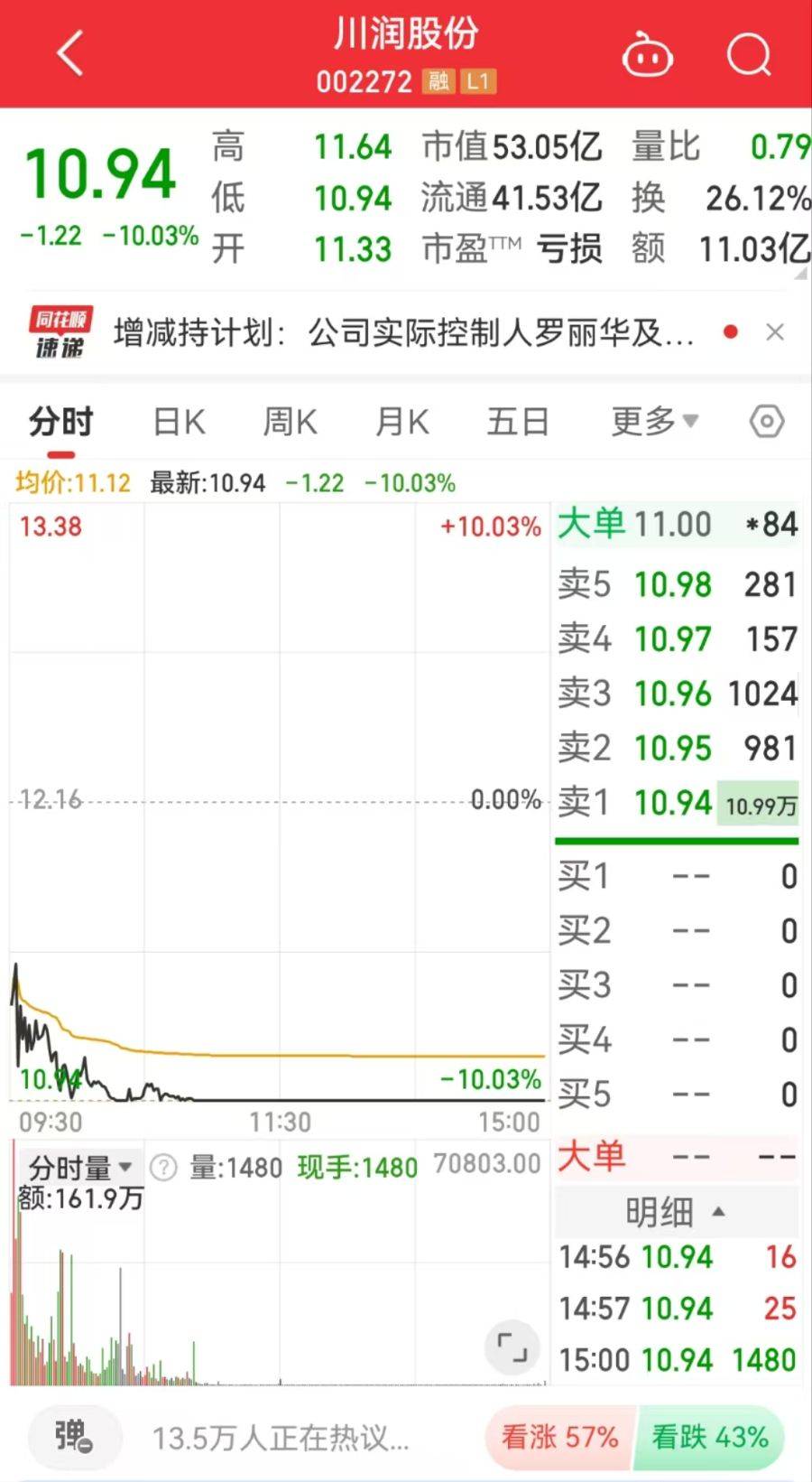股东减持，股价跌停！川润股份回应