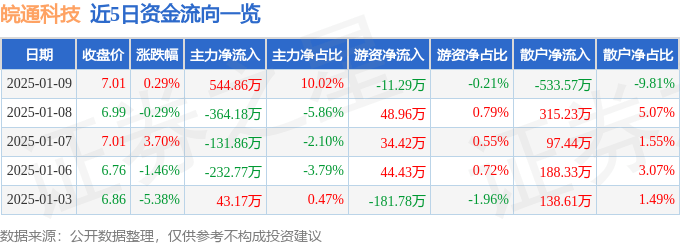 股票行情快报：皖通科技（002331）1月9日主力资金净买入544.86万元
