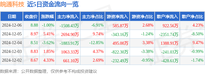 股票行情快报：皖通科技（002331）12月6日主力资金净卖出1508.43万元