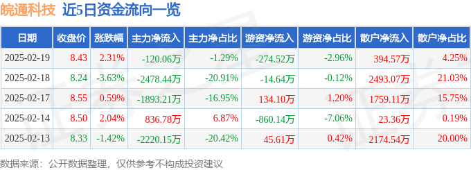 股票行情快报：皖通科技（002331）2月19日主力资金净卖出120.06万元
