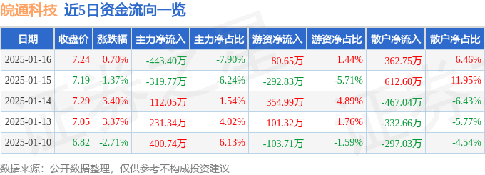 股票行情快报：皖通科技（002331）1月16日主力资金净卖出443.40万元
