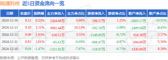 股票行情快报：皖通科技（002331）12月16日主力资金净买入2304.60万元