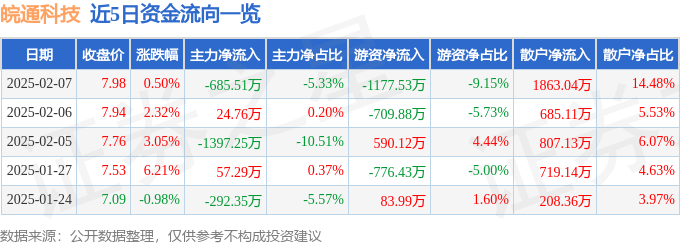 股票行情快报：皖通科技（002331）2月7日主力资金净卖出685.51万元
