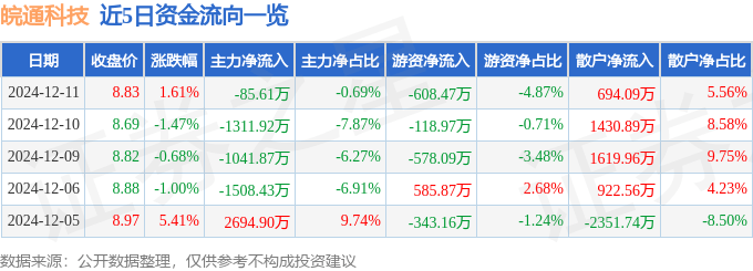 股票行情快报：皖通科技（002331）12月11日主力资金净卖出85.61万元