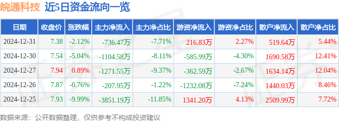 股票行情快报：皖通科技（002331）12月31日主力资金净卖出736.47万元