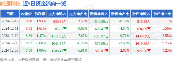 股票行情快报：皖通科技（002331）12月12日主力资金净买入630.51万元