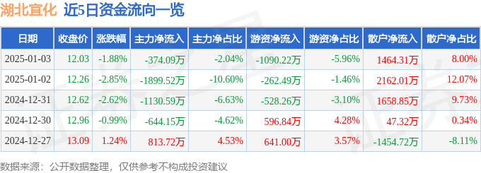 股票行情快报：湖北宜化（000422）1月3日主力资金净卖出374.09万元
