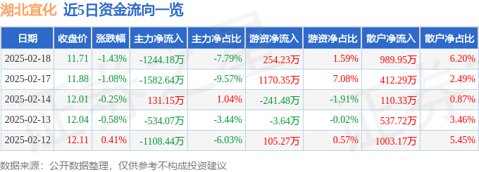 股票行情快报：湖北宜化（000422）2月18日主力资金净卖出1244.18万元